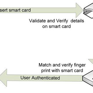 smart card database|smart card based authentication.